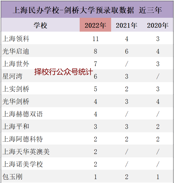 剑桥大学放榜！北上广深分别斩获多少Offer？