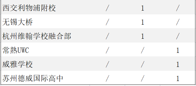 剑桥大学放榜！北上广深分别斩获多少Offer？