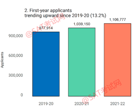 最新！Common App公布2021-2022申请季申请人数超过110万，增长的真相是...