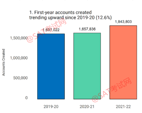 最新！Common App公布2021-2022申请季申请人数超过110万，增长的真相是...