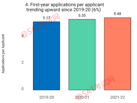 最新！Common App公布2021-2022申请季申请人数超过110万，增长的真相是...