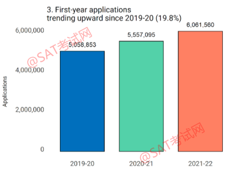 最新！Common App公布2021-2022申请季申请人数超过110万，增长的真相是...