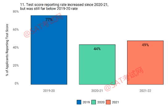 最新！Common App公布2021-2022申请季申请人数超过110万，增长的真相是...