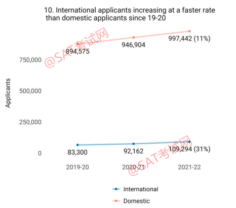 最新！Common App公布2021-2022申请季申请人数超过110万，增长的真相是...