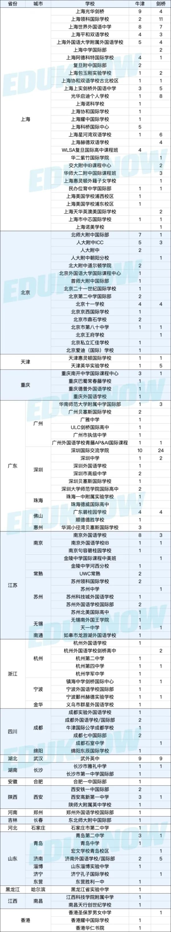 重磅丨2022牛剑在华录取300+，上海领跑！英本申请如何制胜？