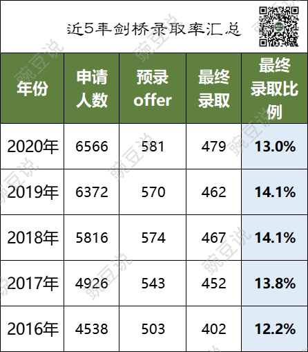 22年牛剑录取大战，全国TOP20，上海占大半！哪些学校胜出？