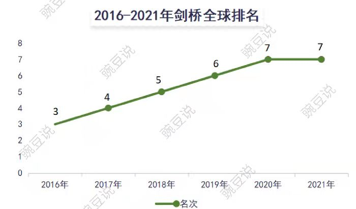 22年牛剑录取大战，全国TOP20，上海占大半！哪些学校胜出？