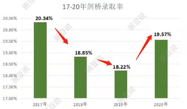 22年牛剑录取大战，全国TOP20，上海占大半！哪些学校胜出？