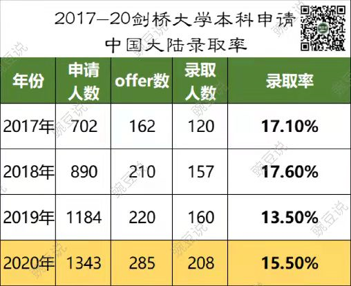 22年牛剑录取大战，全国TOP20，上海占大半！哪些学校胜出？