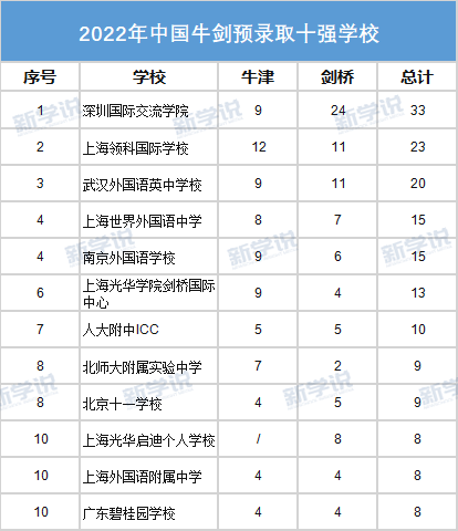 再创新高！2022年全国112所学校斩获365枚牛剑offer，上涨超33%！