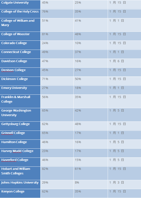 2022申请季：我该申请 ED II 吗？附各大学 ED II 截止日期