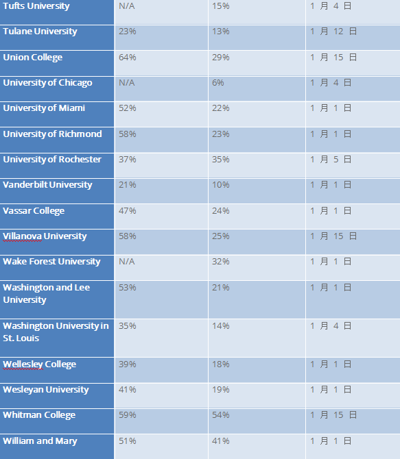 2022申请季：我该申请 ED II 吗？附各大学 ED II 截止日期