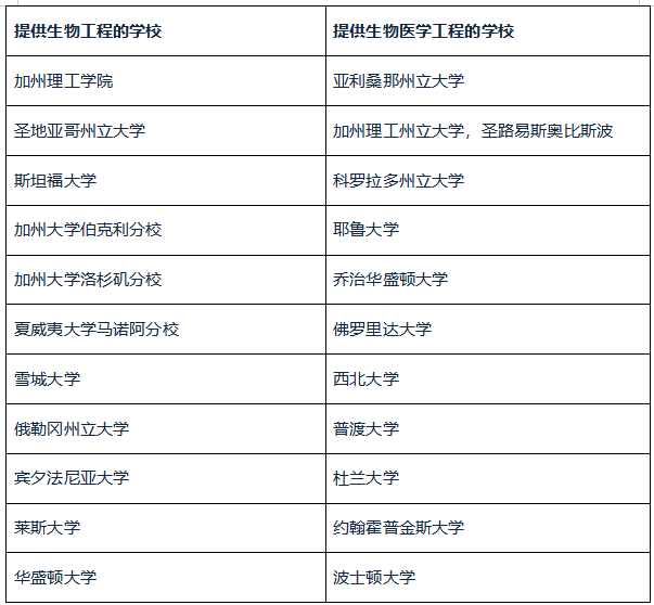 美本专业精准定位系列（六）：生物工程与生物医学工程，哪个更适合你？