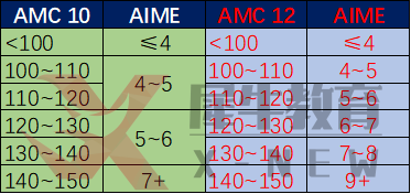 【独家发布】机构干货！AIME考前点拨（一）