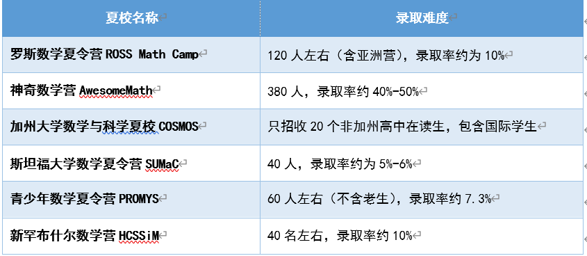 干货 | 6所顶级数学夏校信息及申请建议，送给备战AMC的你！