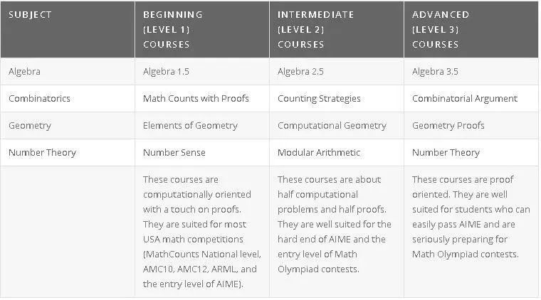 干货 | 6所顶级数学夏校信息及申请建议，送给备战AMC的你！