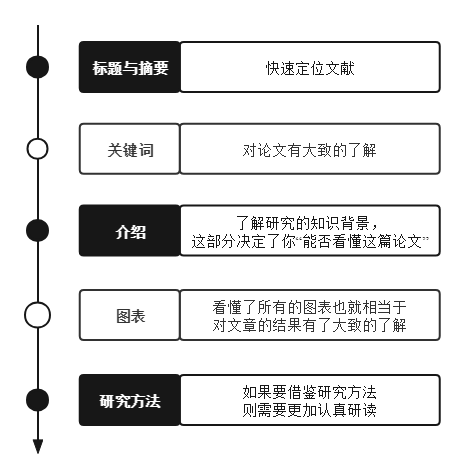 硕士申博的同学看过来！看完这篇文章，再也不用为RP的文献综述发愁！【文书关72】