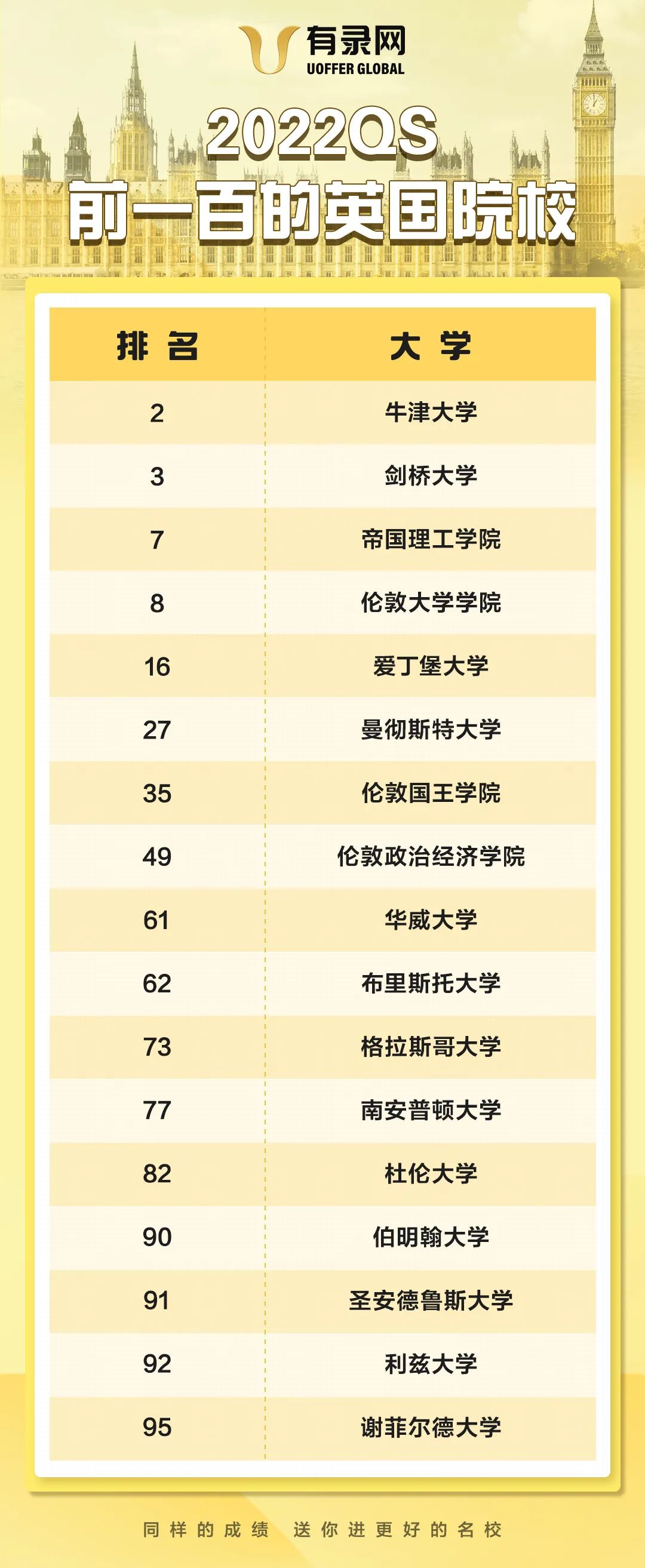 为什么80%的留学生都想去英国留学？