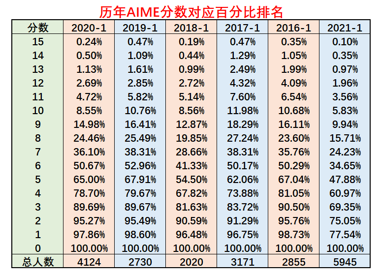 【锦囊】如何在最后一周高效复习？AIME终极备考秘籍来了！