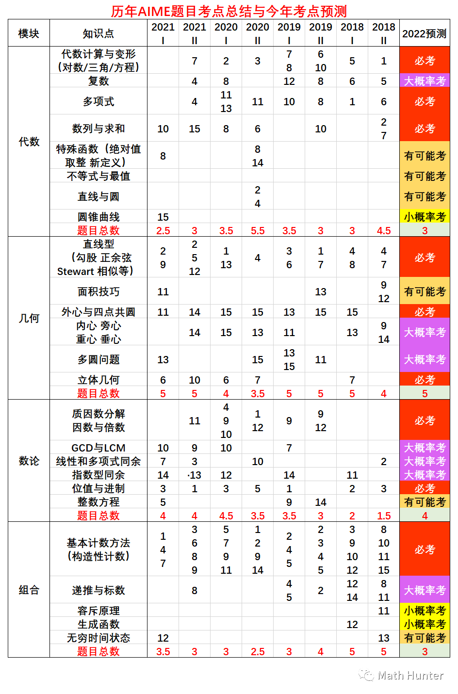 【锦囊】如何在最后一周高效复习？AIME终极备考秘籍来了！