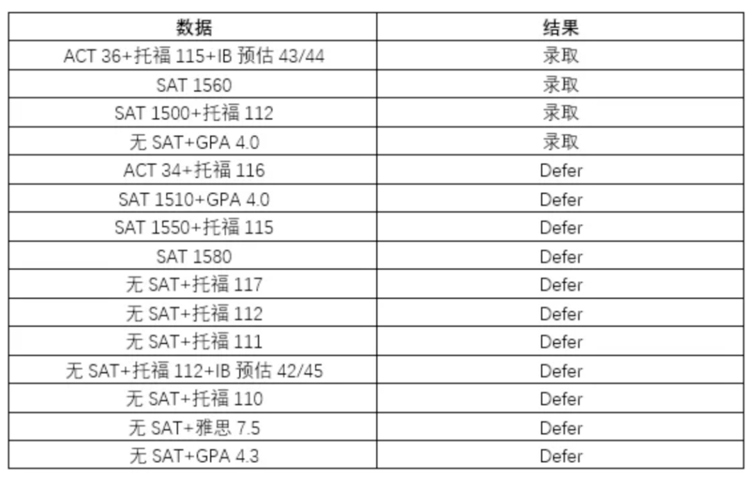 多所顶尖美本EA发榜！看完今年最新录取数据，我emo了...