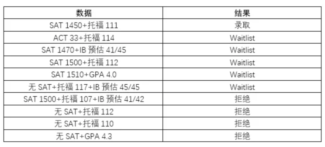 多所顶尖美本EA发榜！看完今年最新录取数据，我emo了...