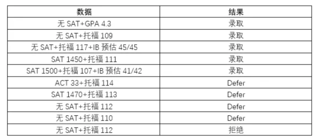 多所顶尖美本EA发榜！看完今年最新录取数据，我emo了...