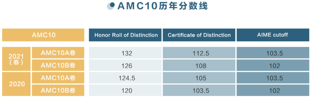 2022年1月22日AMC8竞赛冲刺建议与大胆预测