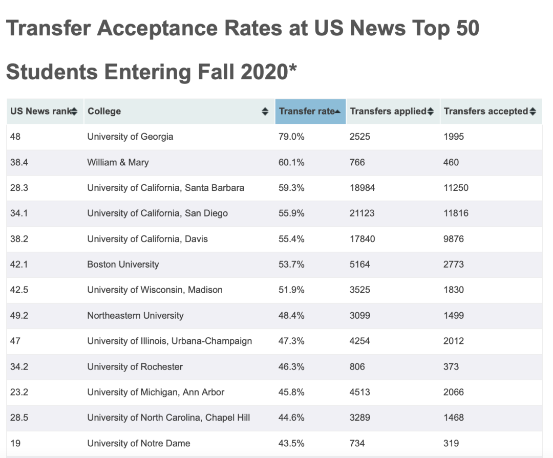 美国大学转学攻略来了！二次冲击梦校，真香...