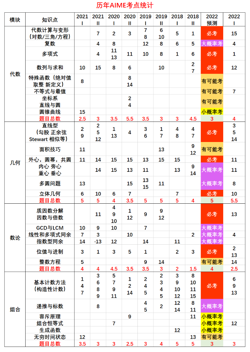 【独家】AIME1真题+解析+点评正式出炉，附分数线预测！速看→