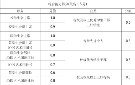 什么样的条件才能保研成功？