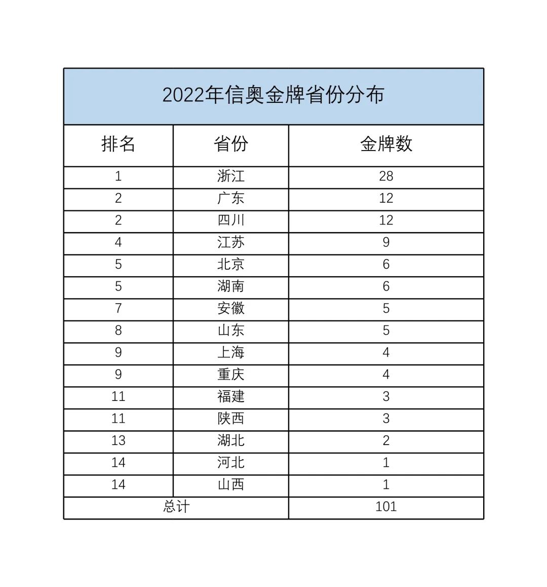 2022全国信奥赛冬令营名单公布，上海4位同学获金，为他们喝彩！