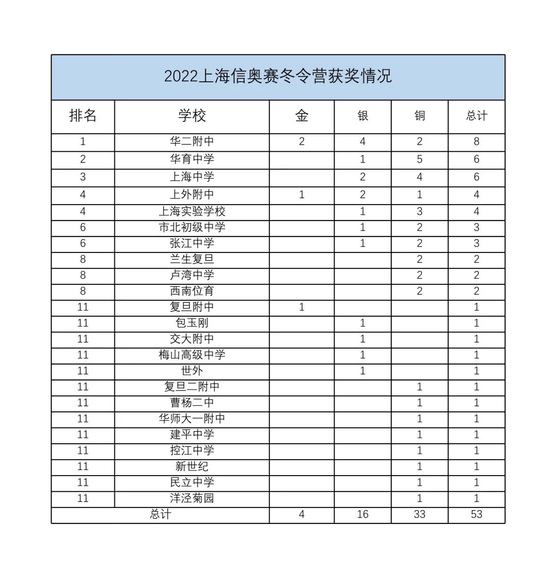 2022全国信奥赛冬令营名单公布，上海4位同学获金，为他们喝彩！