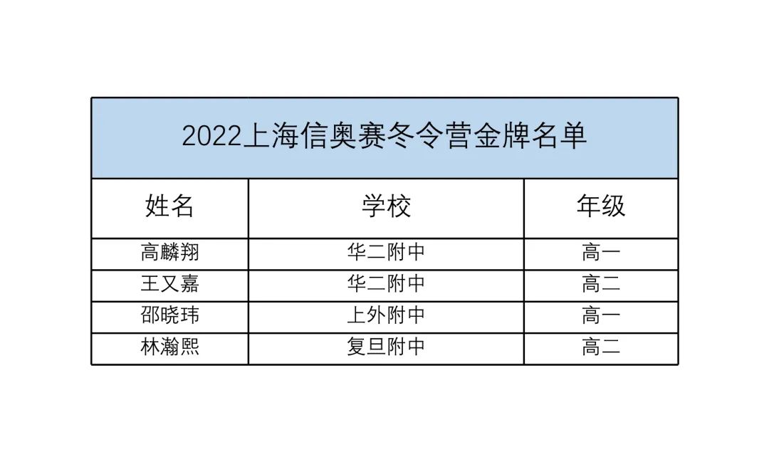 2022全国信奥赛冬令营名单公布，上海4位同学获金，为他们喝彩！