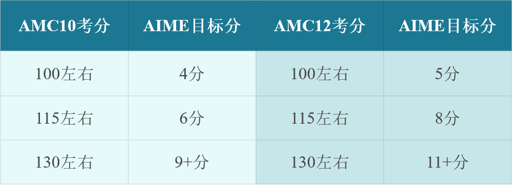 收获超高分14分一枚~有人问：AIME才考个位数的我是不是菜鸡？