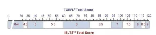 雅思6.5和托福90，哪个更难考？