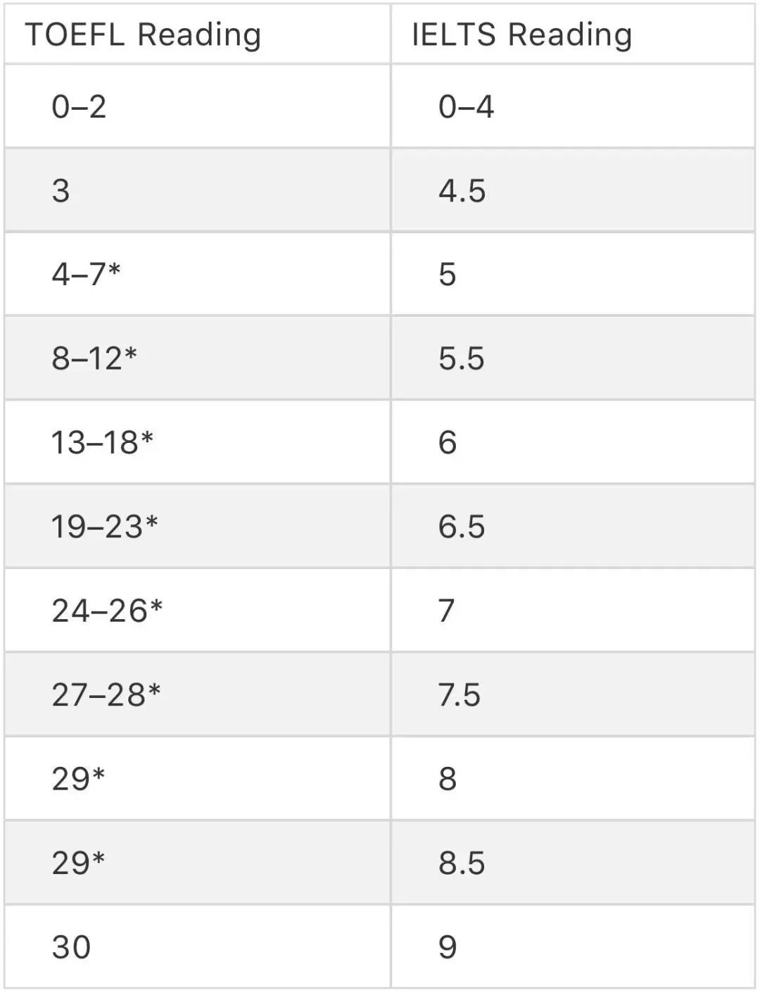 雅思6.5和托福90，哪个更难考？