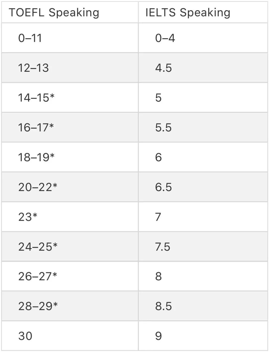 雅思6.5和托福90，哪个更难考？