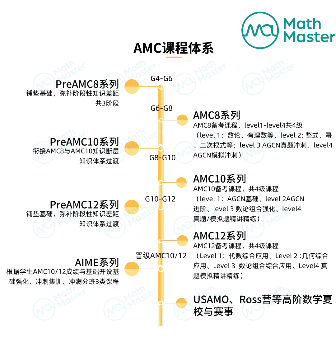 新年新气象！春季和MathMaster一起备战AMC8新赛季！