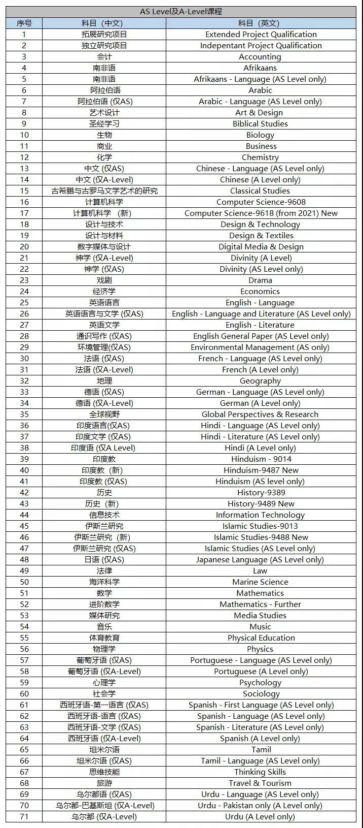 主流国际课程A-Level 70+课程设置及实用选课建议解读，课程优势分析~