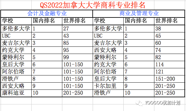 加拿大商科具体有哪些本科专业？哪所大学商科最好？学费多少？毕业容易吗？