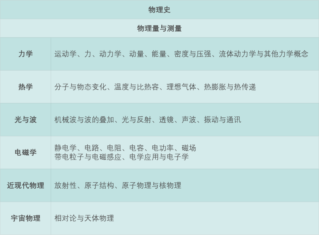 物理碗备赛倒计时3个月！2007-2021历年真题解析免费领取→