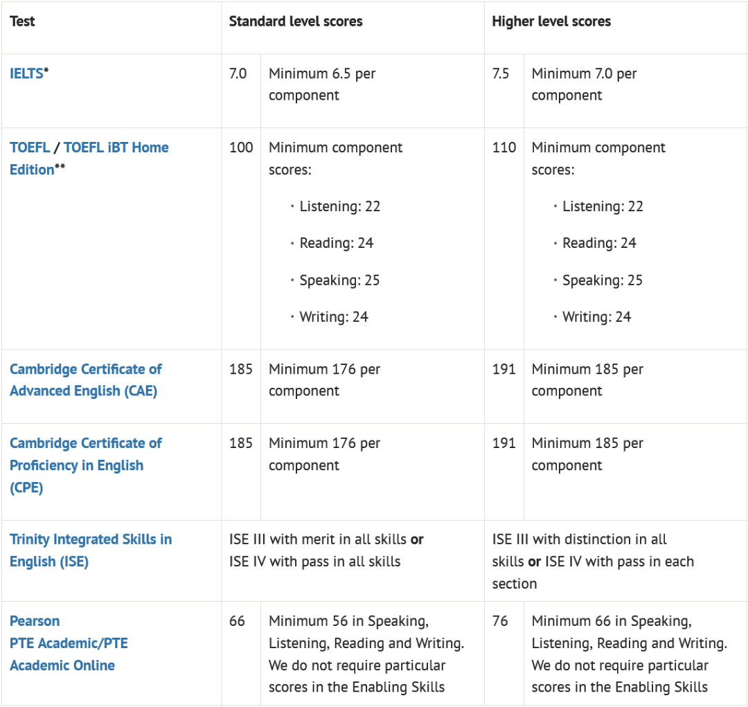 英国G5语言要求盘点 | 成绩、豁免政策、语言班等...