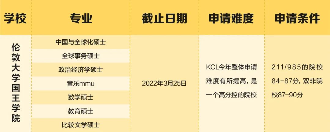 22fall顶级名校的这些专业，年后还能申请！