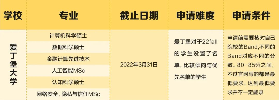 22fall顶级名校的这些专业，年后还能申请！