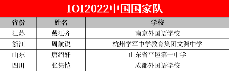 2022年信息学国家队名单出炉，双料国集考生入选！