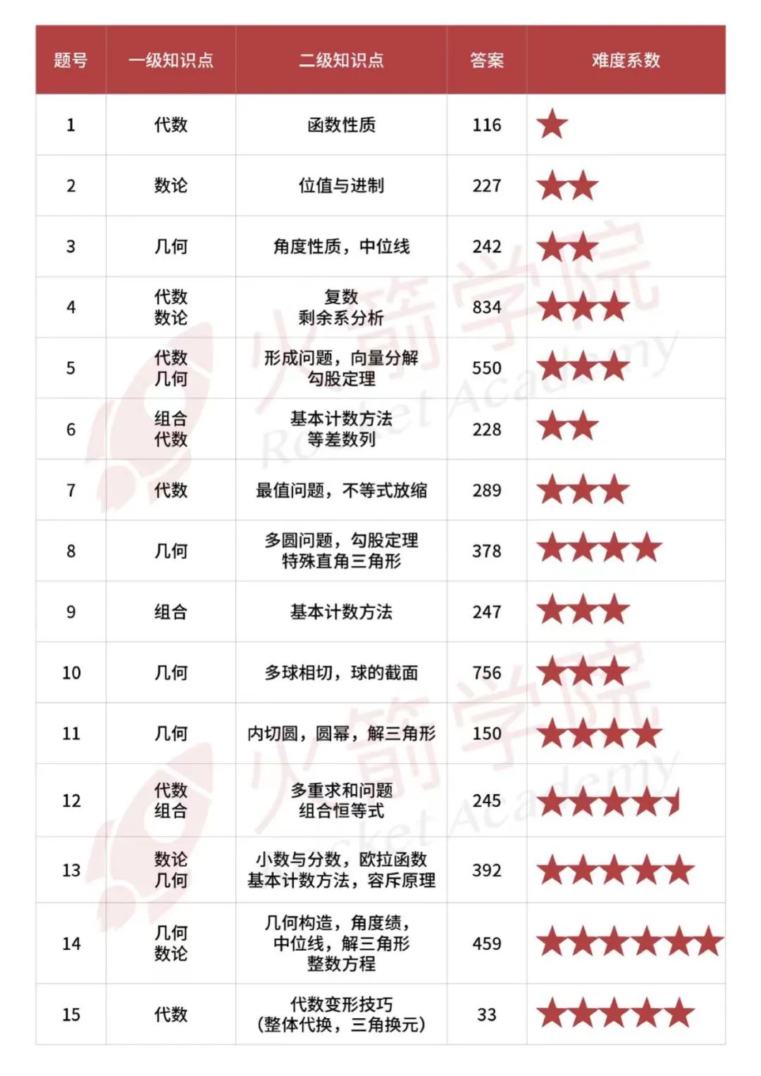 AMC 144+AIME 13，数学竞赛一箭双雕！AIME实考难题解题思路揭秘！