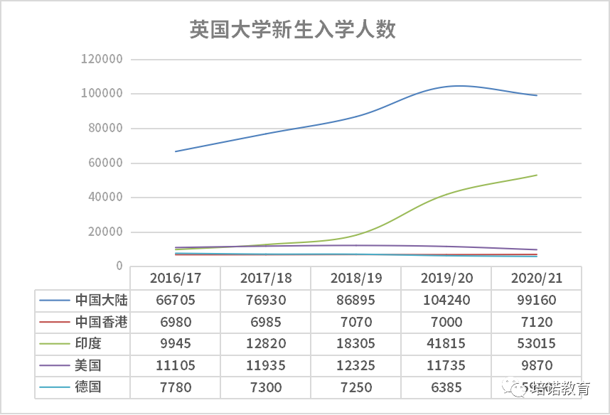 2022将迎留学大年？英国高等教育统计数据大盘点，这些留学信号你要知道！