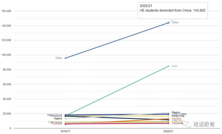 2022将迎留学大年？英国高等教育统计数据大盘点，这些留学信号你要知道！