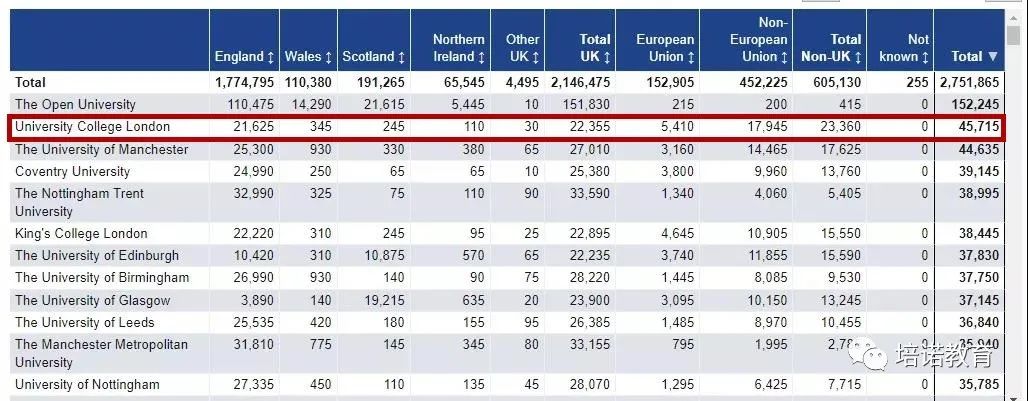 2022将迎留学大年？英国高等教育统计数据大盘点，这些留学信号你要知道！